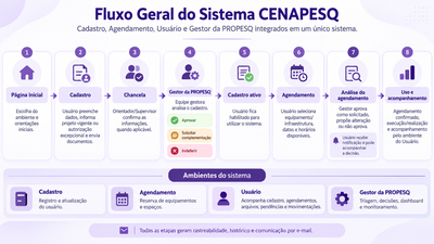 FluxoCenapesq