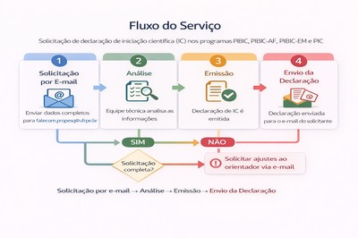 Fluxo de Solicitação de IC