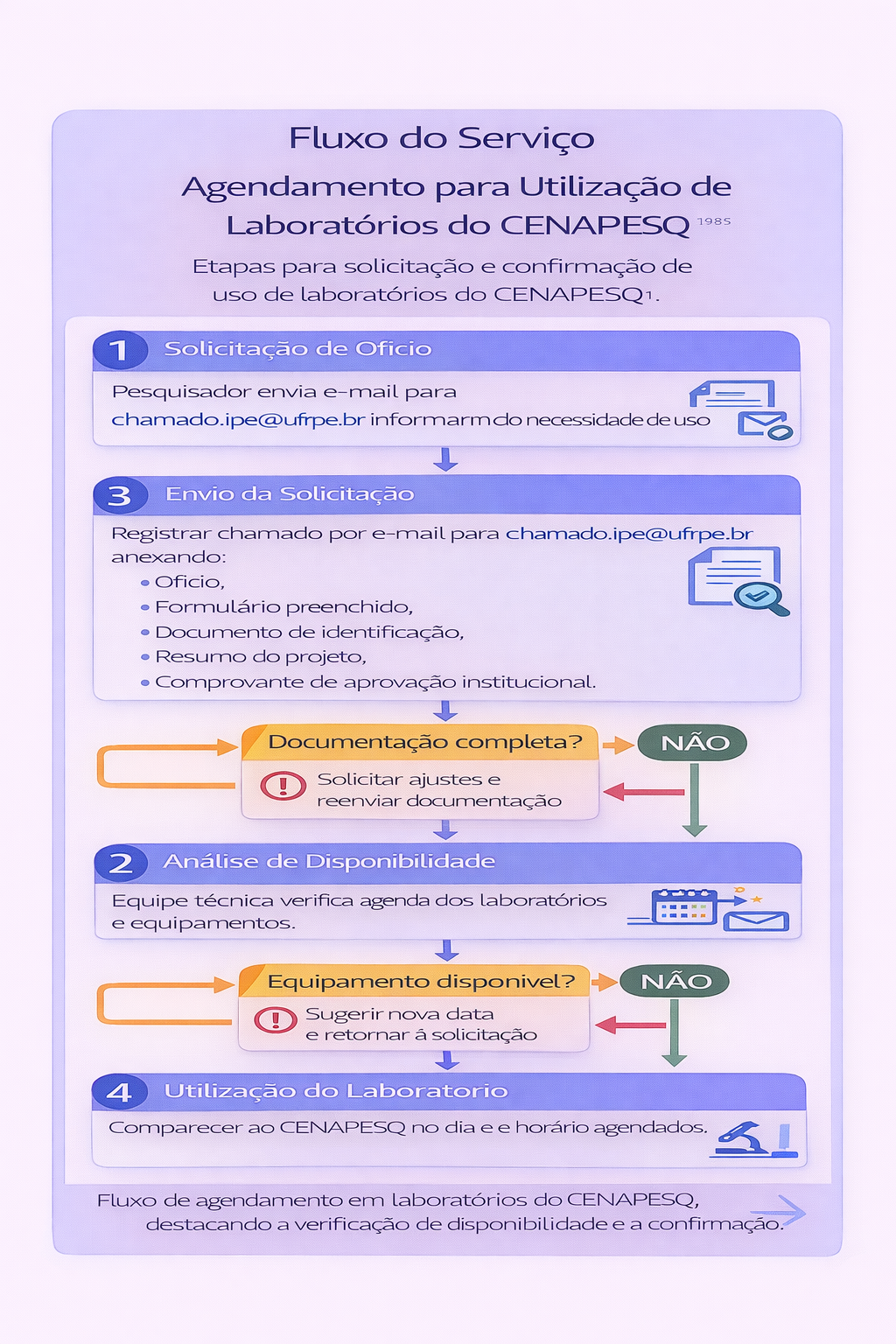Fluxo de agendamento de laboratório CENAPESQ