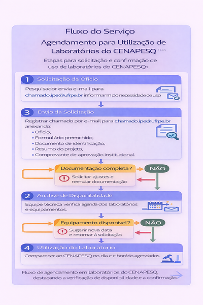 Fluxo de agendamento de laboratório CENAPESQ