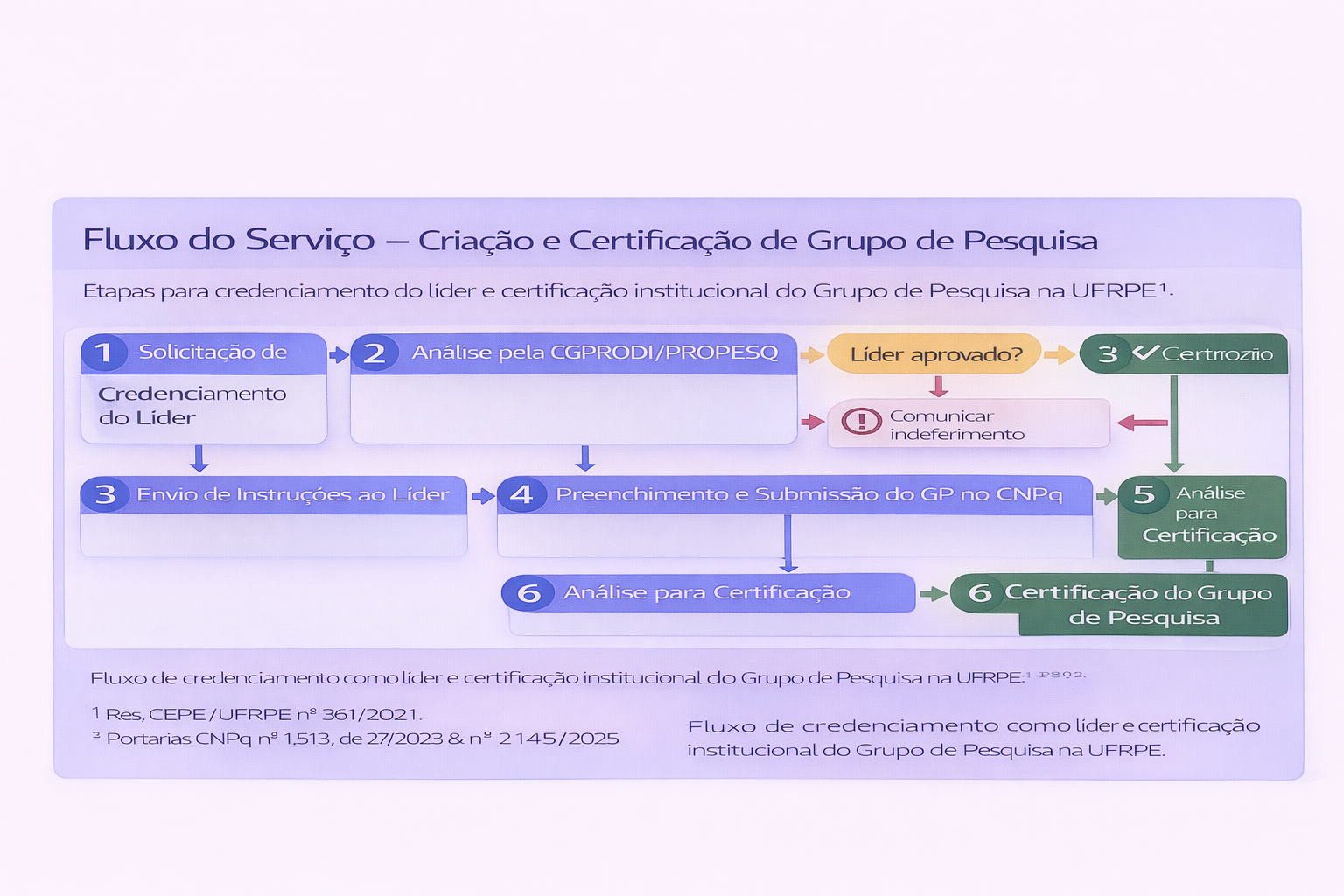 Fluxo de certificação de pesquisa UFRPE