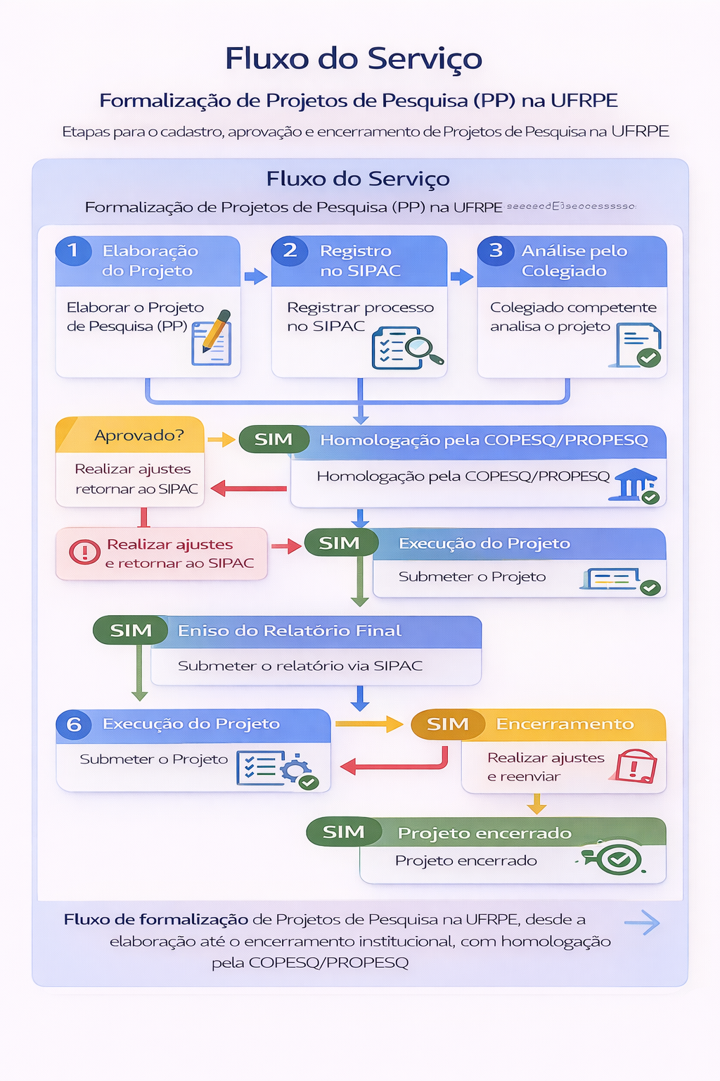 Fluxo de formalização de projetos de pesquisa