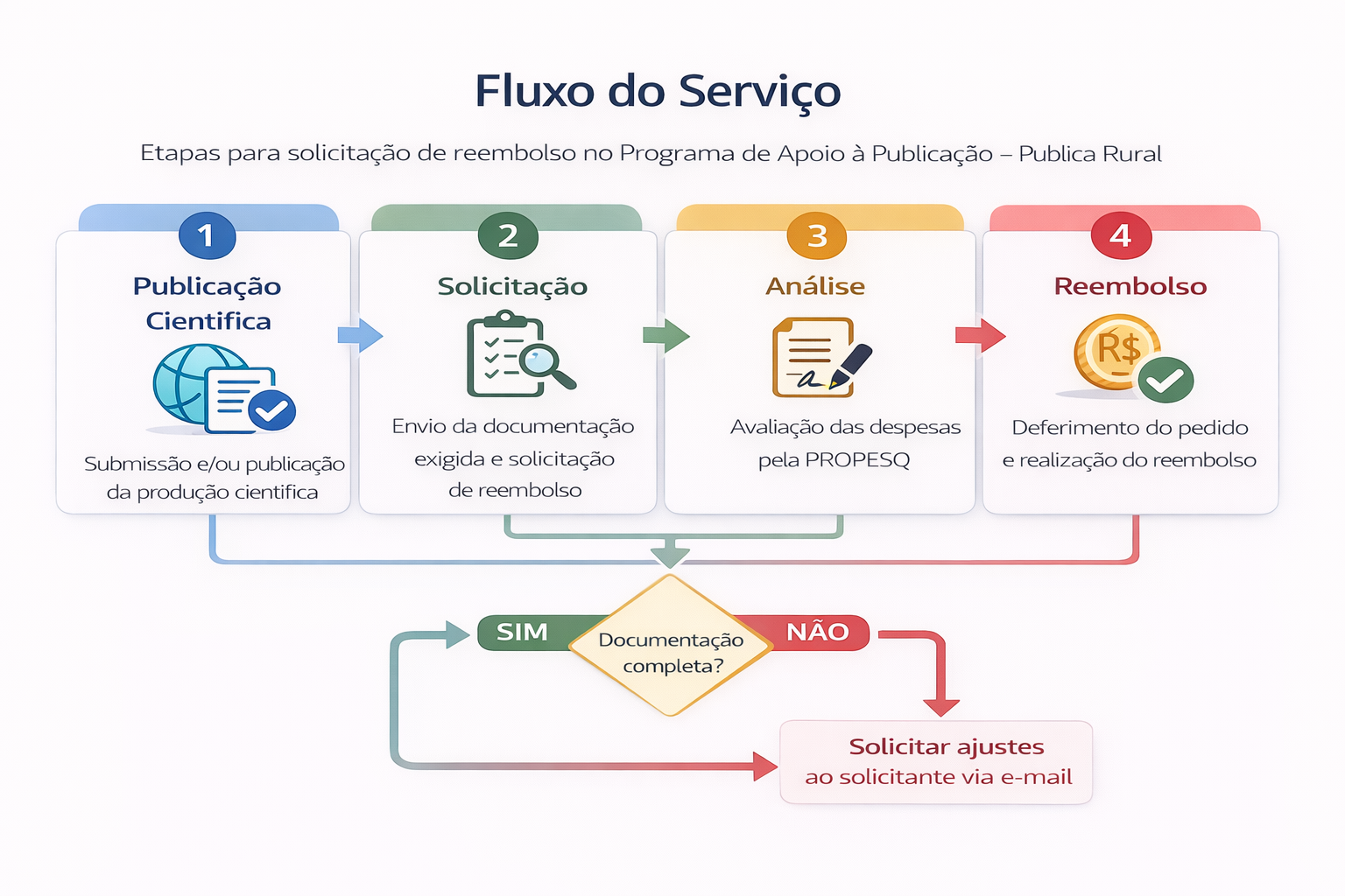 Fluxo de reembolso no programa