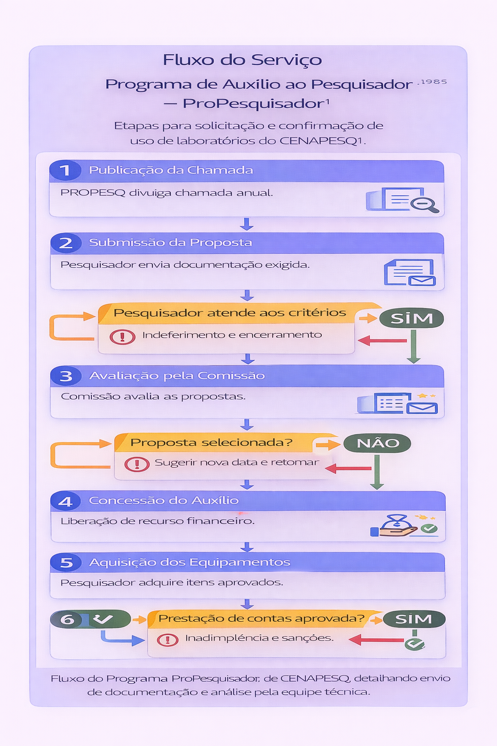 Fluxo do ProPesquisador UFRPE