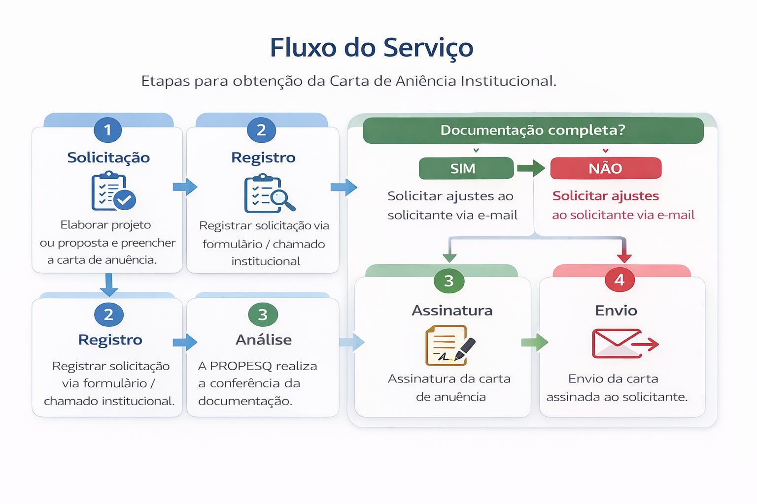 Fluxo para obter a Carta de Anuência