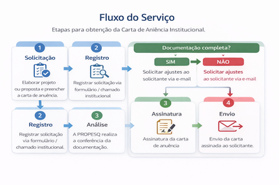 Fluxo para obter a Carta de Anuência
